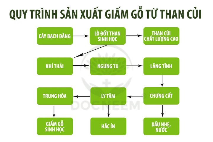 Giấm gỗ là gì - ứng dụng giấm gỗ trong sản xuất Nông Nghiệp